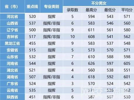 空軍航空大學分數線是多少