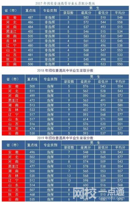空軍航空大學分數(shù)線是多少