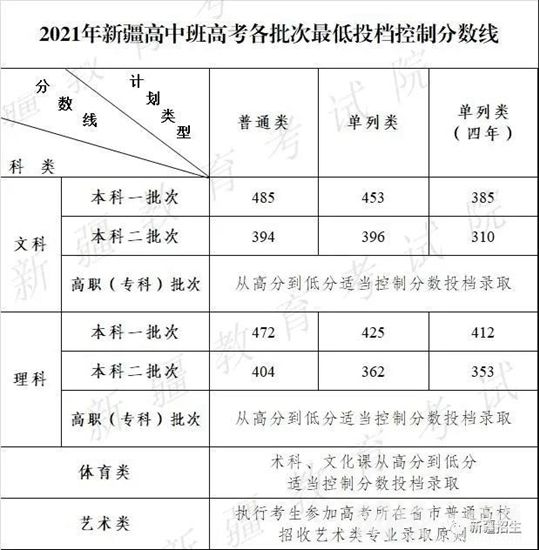 2022年新疆內(nèi)高班高考分?jǐn)?shù)線大概多小分