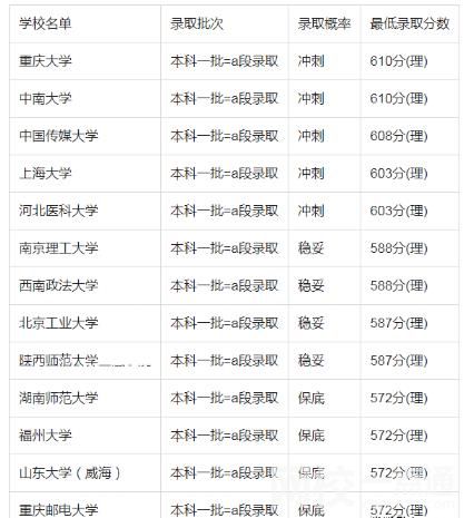 2022年吉林高考600分可以上的大學