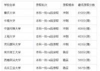 2022年吉林高考600分能考上什么大學(xué)