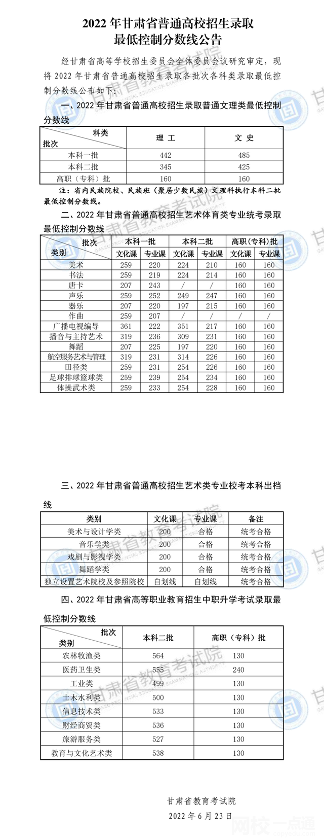 2022甘肅省高考分數(shù)線多少分（甘肅省高考理科文科分數(shù)線一覽表）