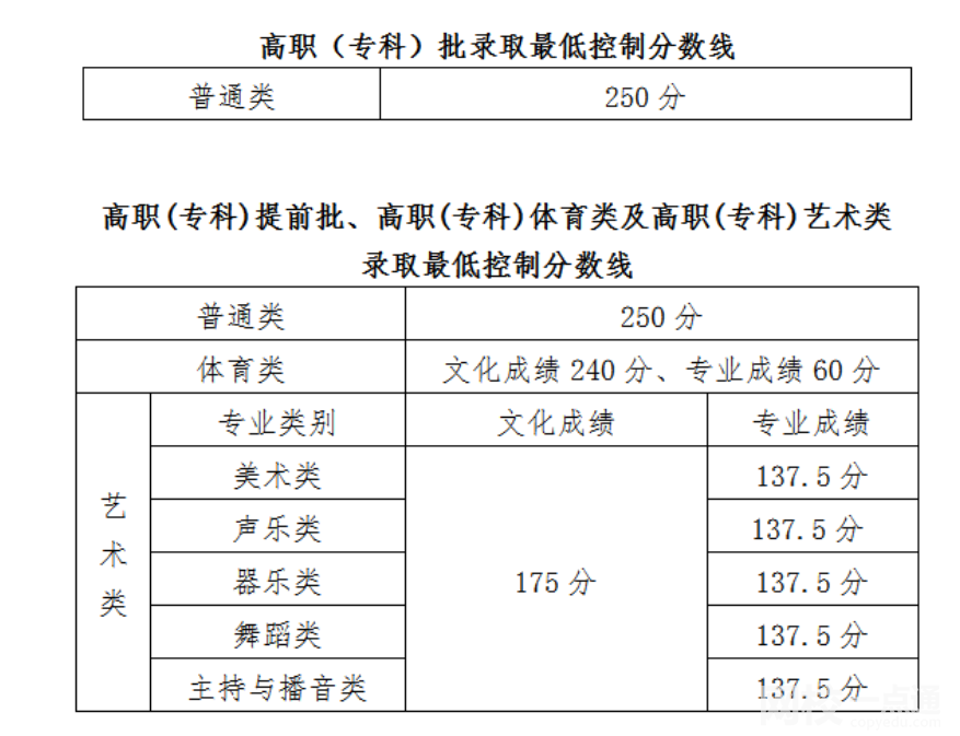 2022海南省高考專(zhuān)科分?jǐn)?shù)線多少分（海南省高考理科文科分?jǐn)?shù)線一覽表）