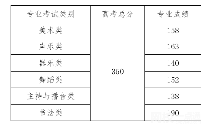2022海南省高考專(zhuān)科分?jǐn)?shù)線多少分（海南省高考理科文科分?jǐn)?shù)線一覽表）