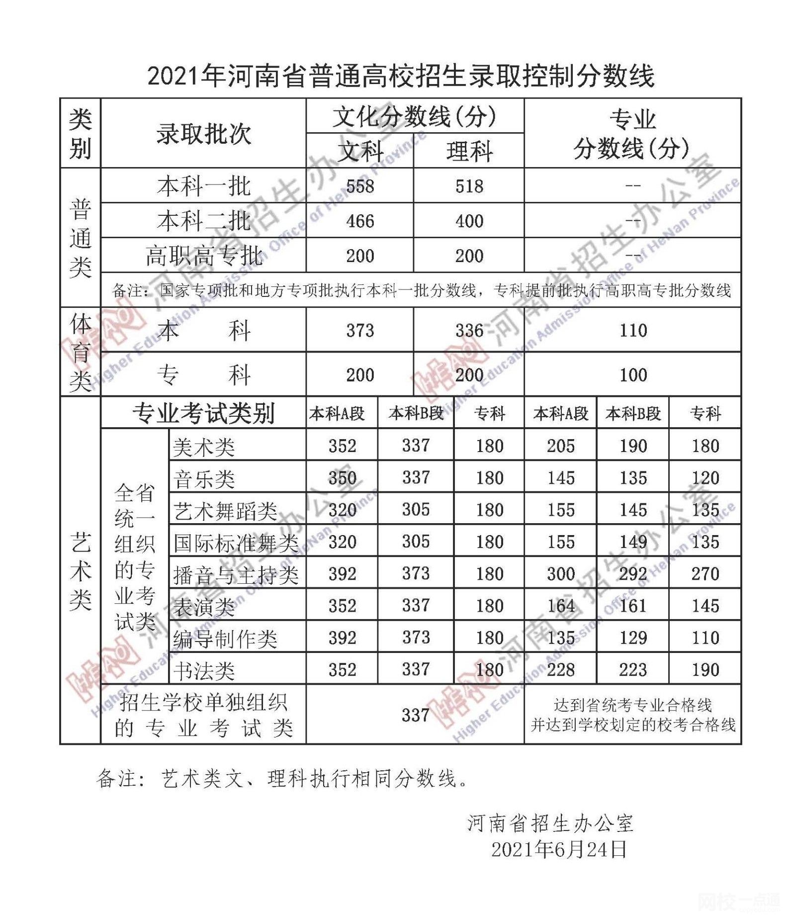 2022河南省高考?？品謹?shù)線多少分（河南省高考理科文科分數(shù)線一覽表）