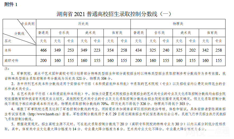 2022年湖南省高考?？品?jǐn)?shù)線（湖南省高考分?jǐn)?shù)線一覽表）