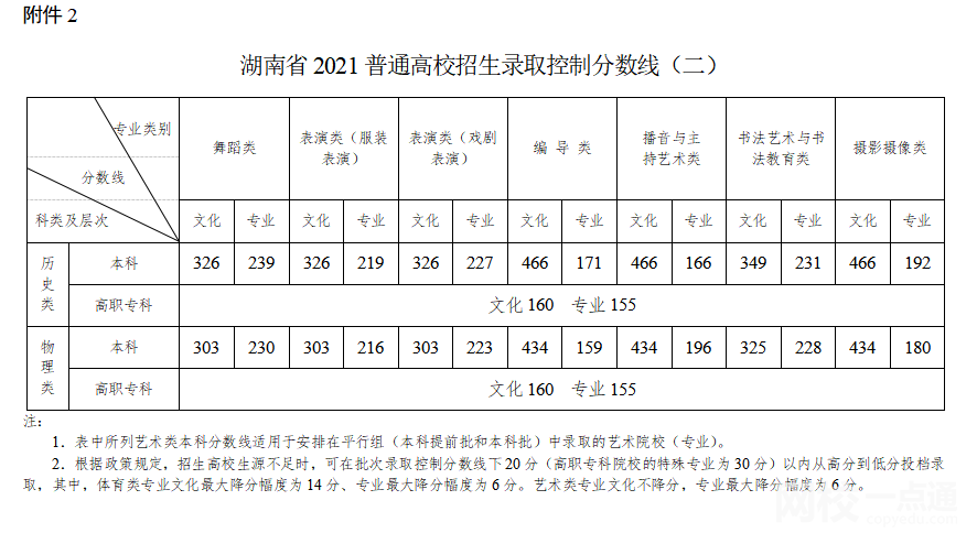 2022年湖南省高考專科分?jǐn)?shù)線（湖南省高考分?jǐn)?shù)線一覽表）