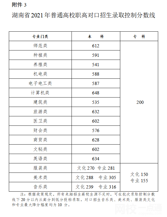 2022年湖南省高考專科分?jǐn)?shù)線（湖南省高考分?jǐn)?shù)線一覽表）