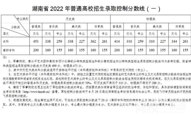2022年湖南省高考?？品?jǐn)?shù)線（湖南省高考分?jǐn)?shù)線一覽表）
