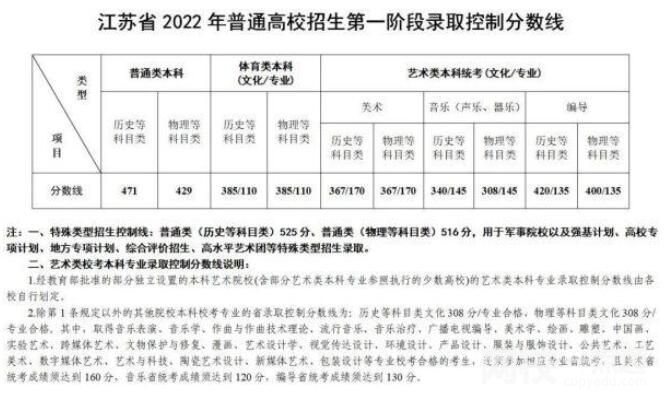2022年江蘇高考一本分?jǐn)?shù)線