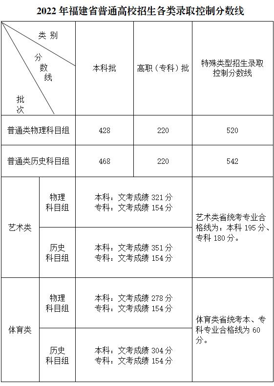 2022福建省高考二本分?jǐn)?shù)線多少分（福建省高考理科文科分?jǐn)?shù)線一覽表）