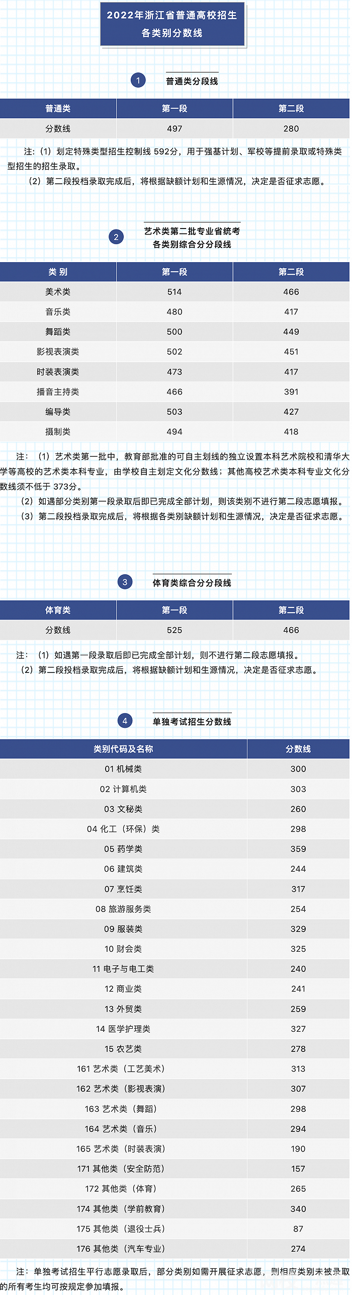 2022浙江高考文科狀元是誰(shuí)多少分（歷年浙江高考文科狀元最高分學(xué)校）