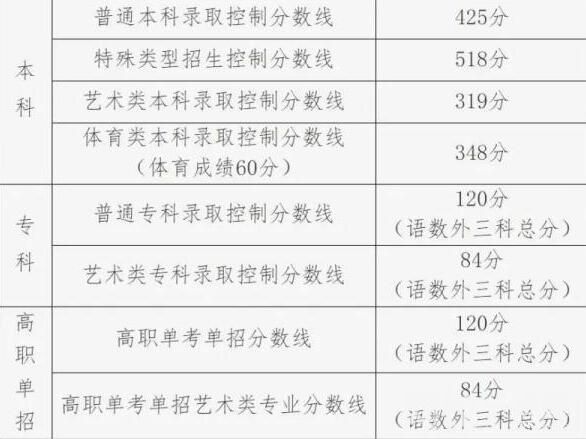 2022年北京高考文科分數(shù)線公布（北京高考文史類分數(shù)線一覽表）