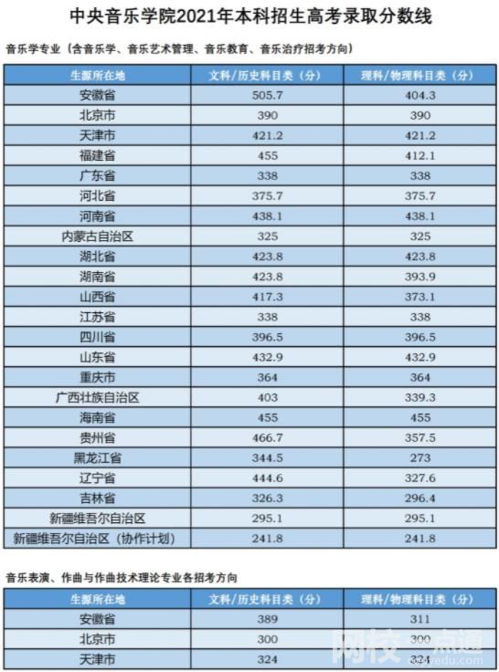 2022年中央音樂學(xué)院錄取分?jǐn)?shù)線最低分是多少分