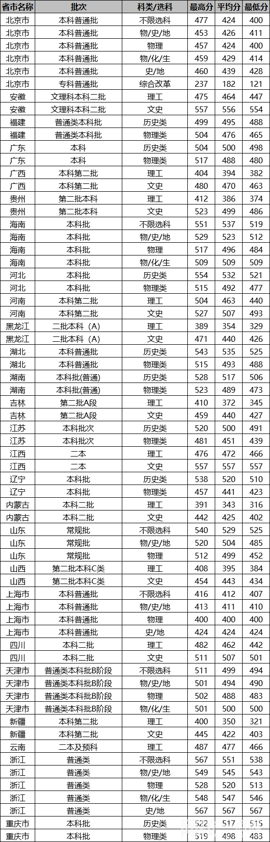 2022年北京城市學(xué)院錄取分?jǐn)?shù)線最低分是多少分