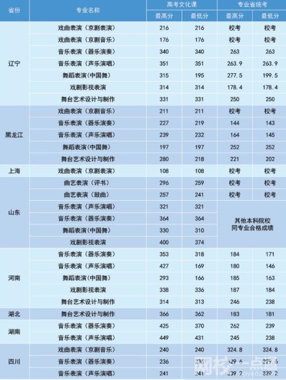 2022年北京戲曲藝術職業(yè)學院錄取分數(shù)線