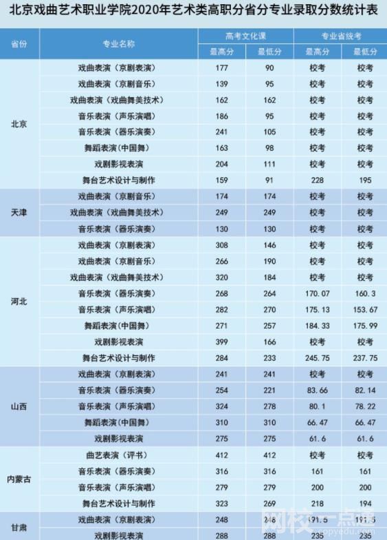 2022年北京戲曲藝術職業(yè)學院錄取分數(shù)線