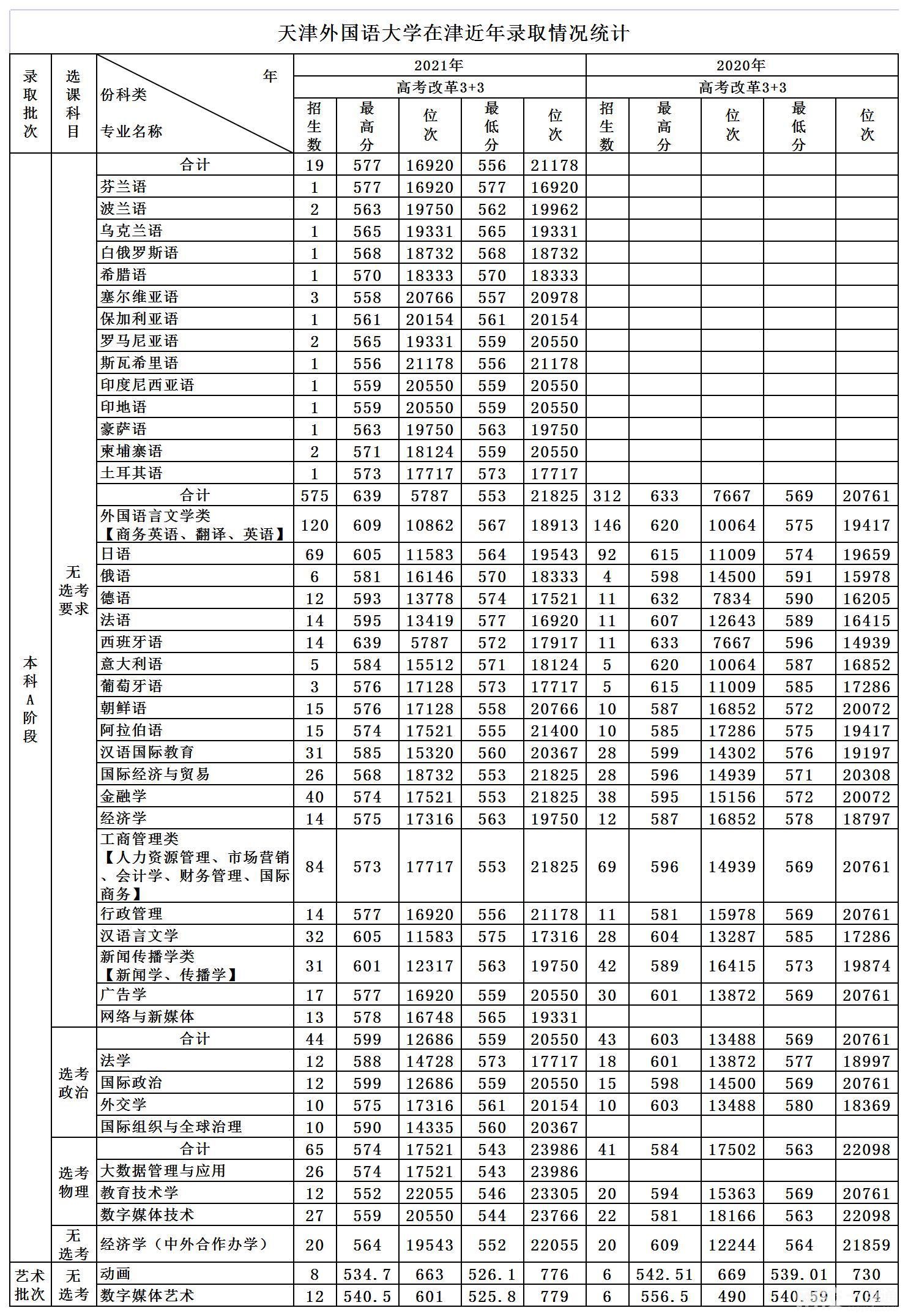 2022天津外國語大學今年錄取分數(shù)線多少分