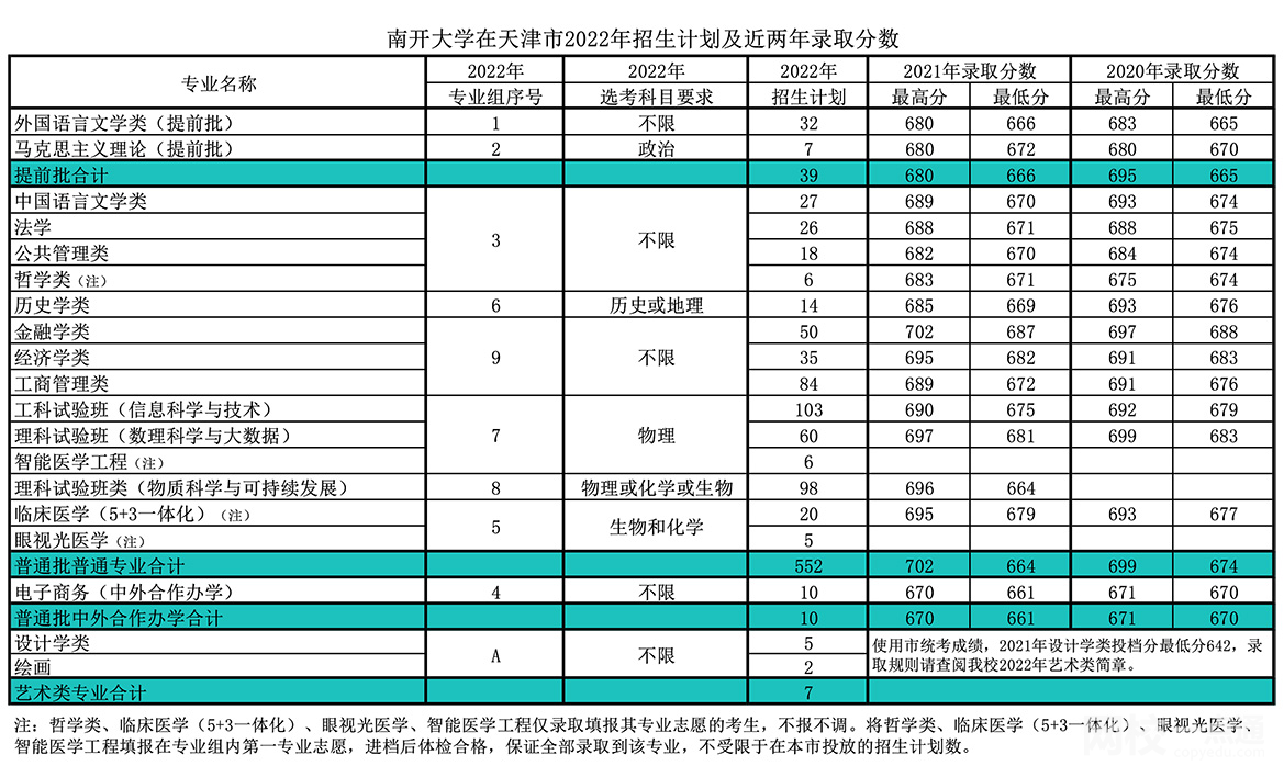 南開大學(xué)錄取分?jǐn)?shù)線2023(2023年各省最低錄取位次排名是多少分)