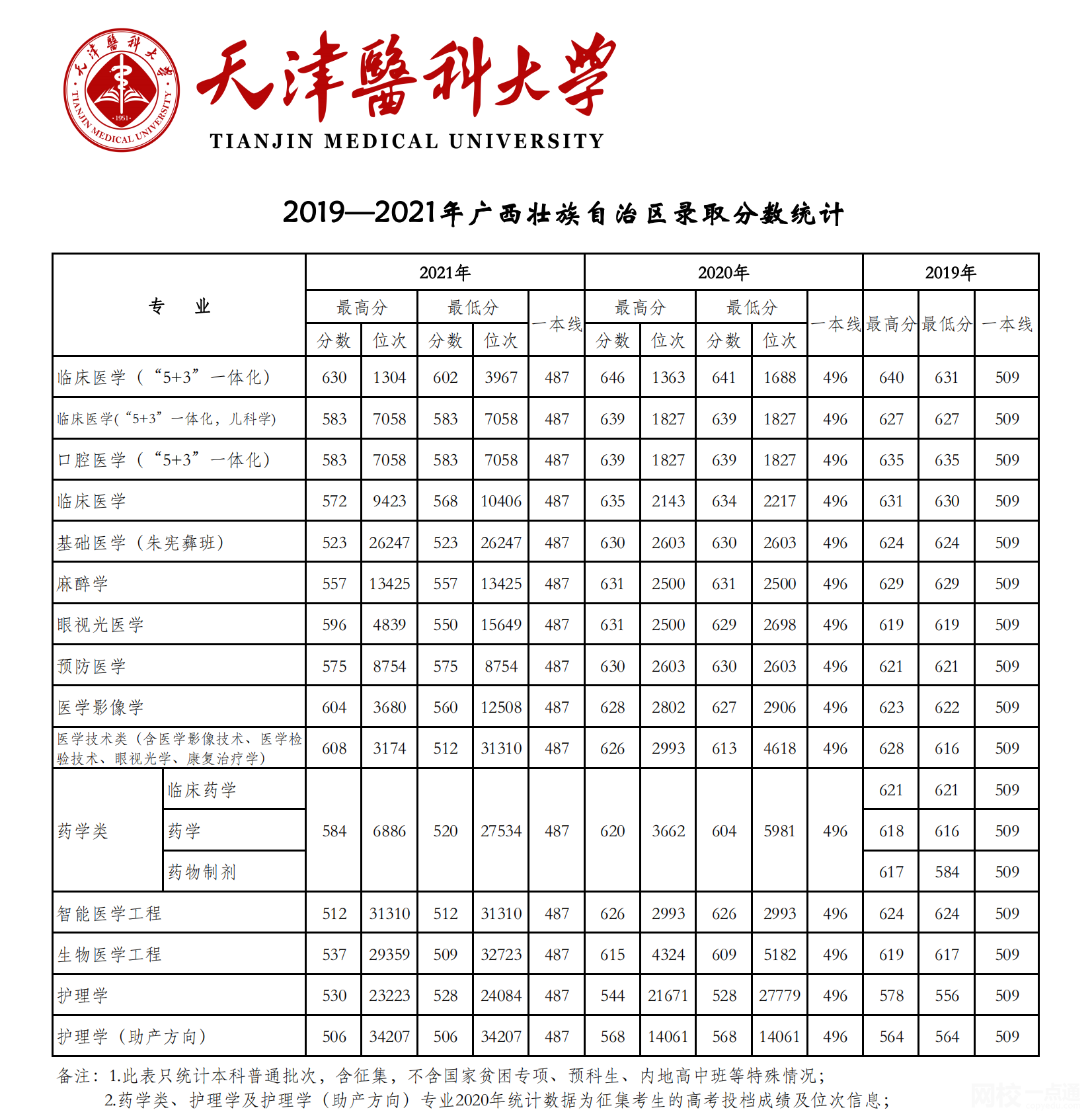 天津醫(yī)科大學(xué)2024錄取分數(shù)線(2024學(xué)年各專業(yè)錄取最低分數(shù)線)