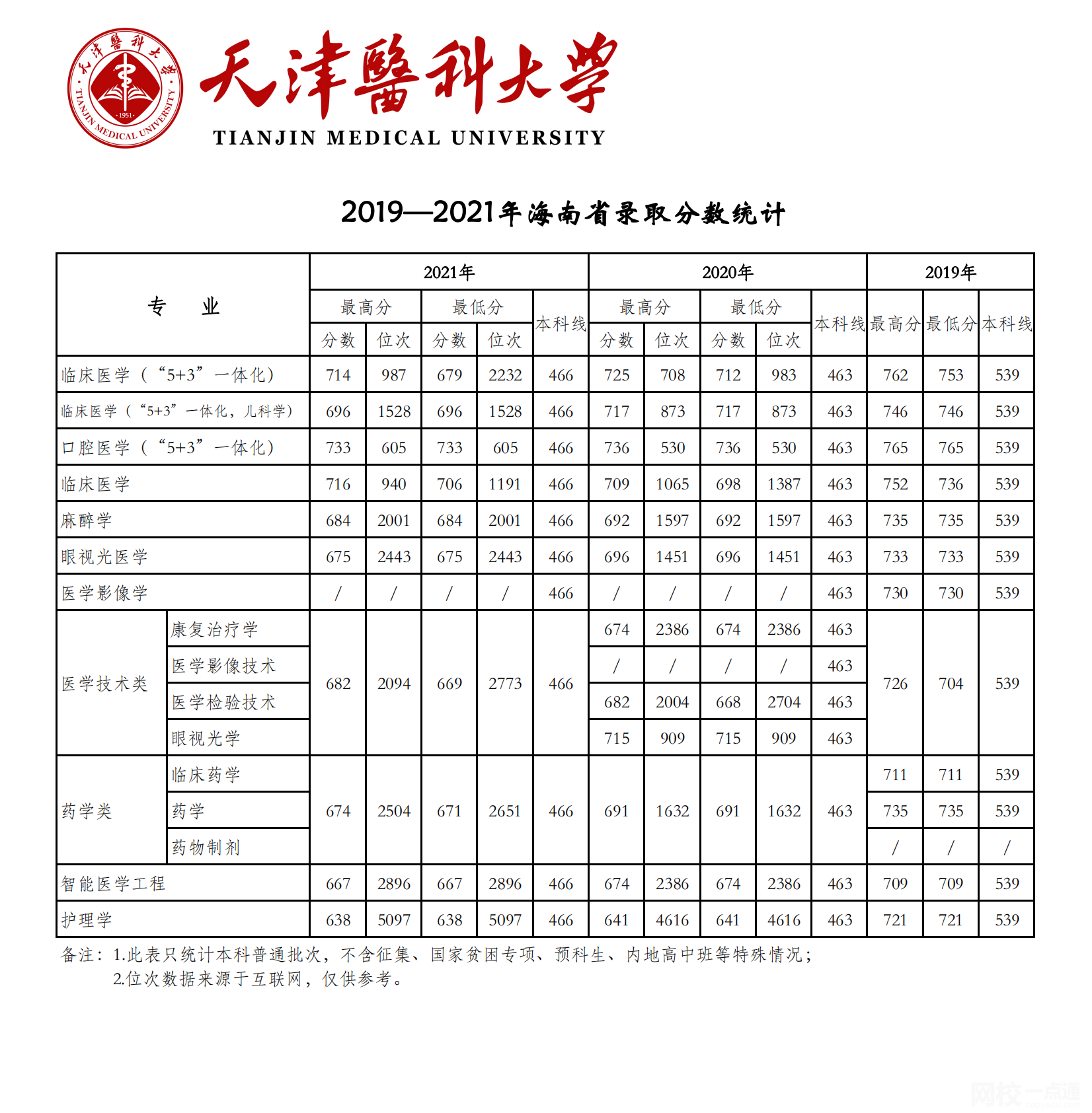 天津醫(yī)科大學(xué)2024錄取分數(shù)線(2024學(xué)年各專業(yè)錄取最低分數(shù)線)