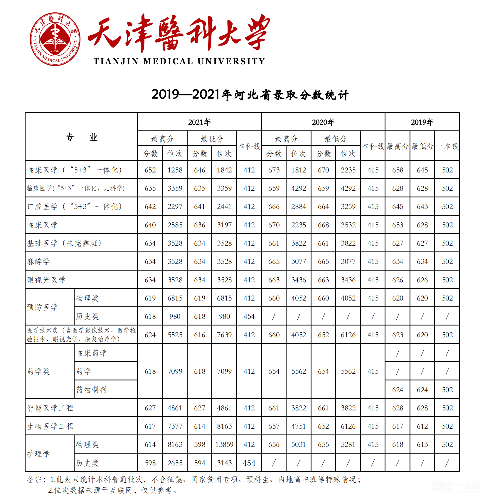 天津醫(yī)科大學(xué)2024錄取分數(shù)線(2024學(xué)年各專業(yè)錄取最低分數(shù)線)
