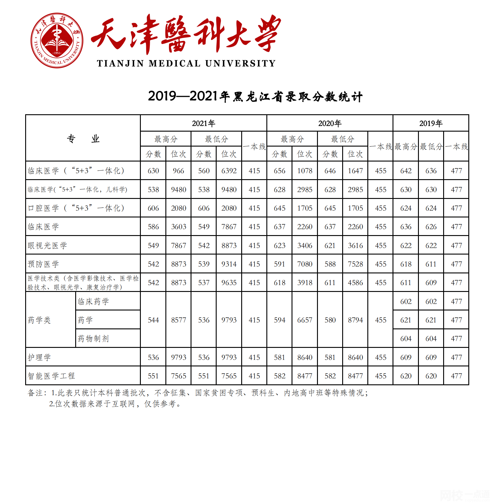 天津醫(yī)科大學(xué)2024錄取分數(shù)線(2024學(xué)年各專業(yè)錄取最低分數(shù)線)