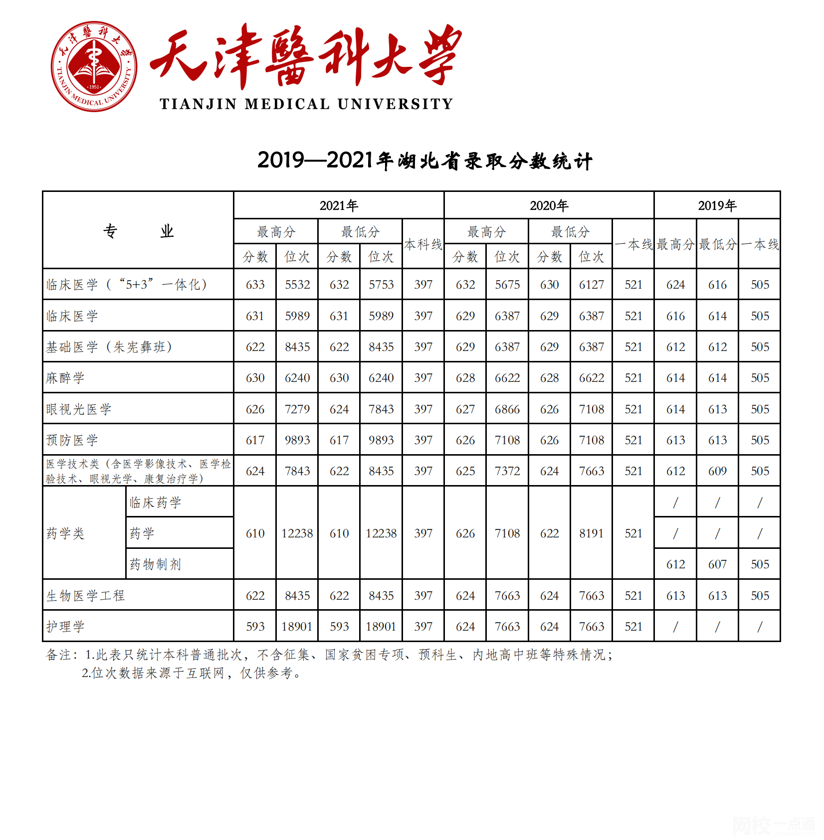 天津醫(yī)科大學(xué)2024錄取分數(shù)線(2024學(xué)年各專業(yè)錄取最低分數(shù)線)