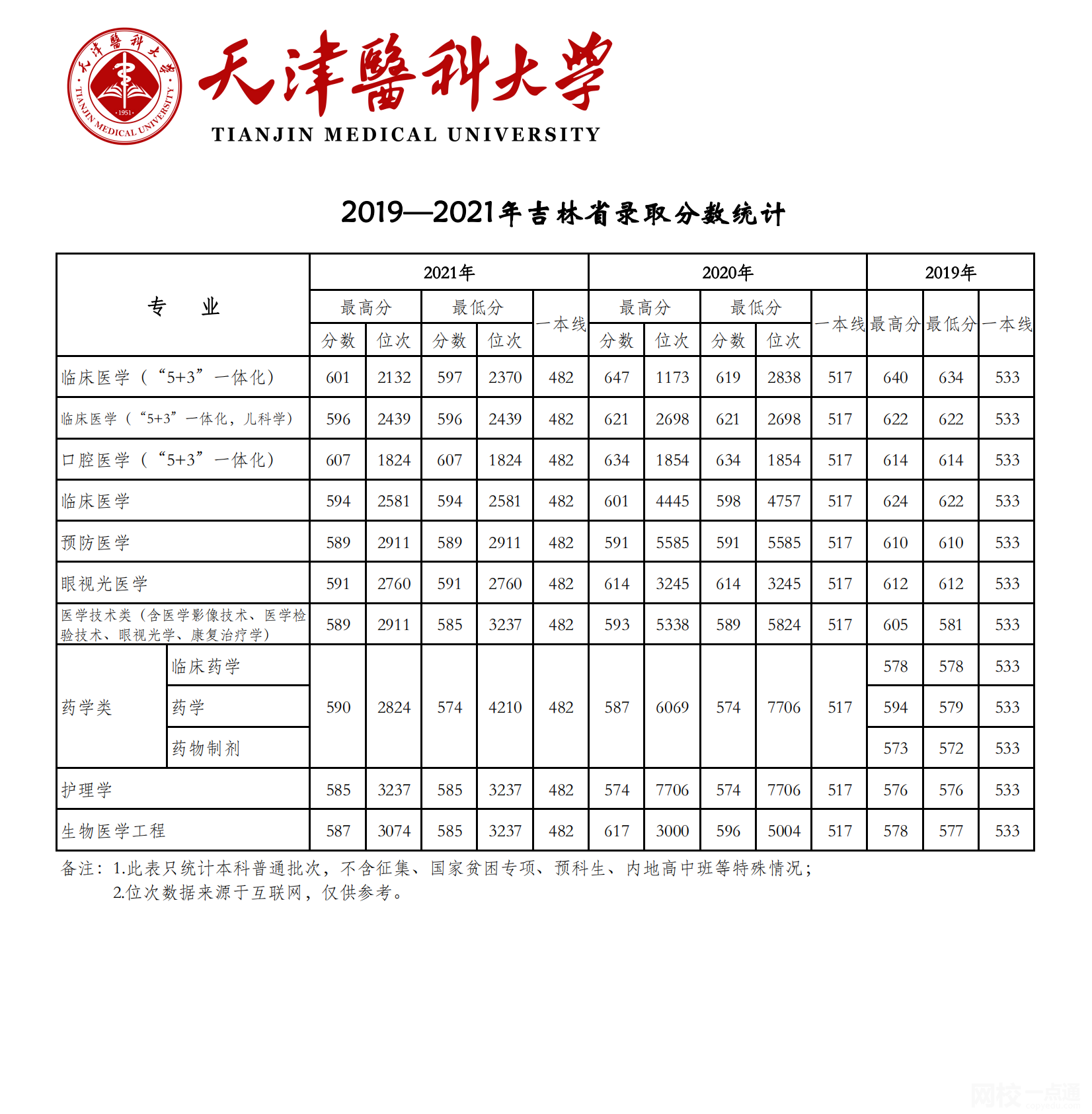 天津醫(yī)科大學(xué)2024錄取分數(shù)線(2024學(xué)年各專業(yè)錄取最低分數(shù)線)