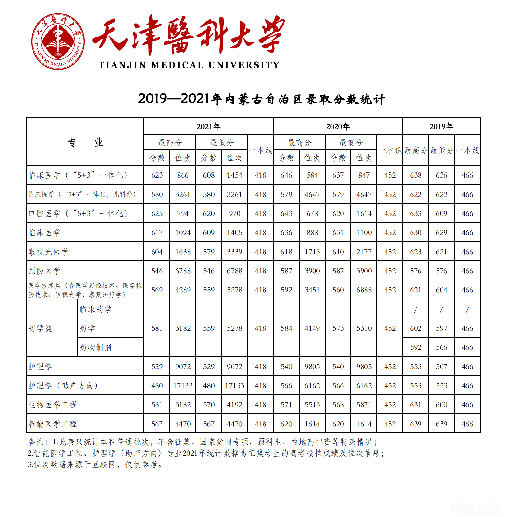 天津醫(yī)科大學(xué)2024錄取分數(shù)線(2024學(xué)年各專業(yè)錄取最低分數(shù)線)
