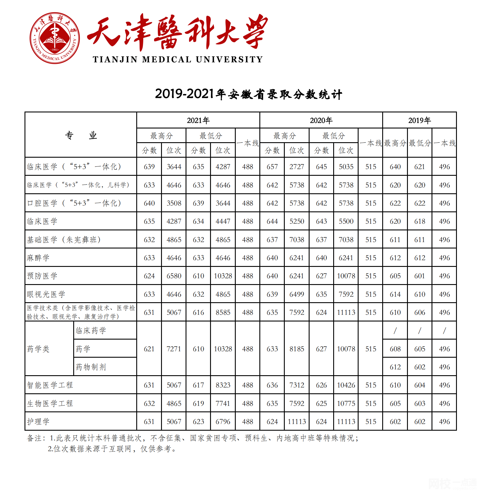 天津醫(yī)科大學2021錄取分數(shù)線