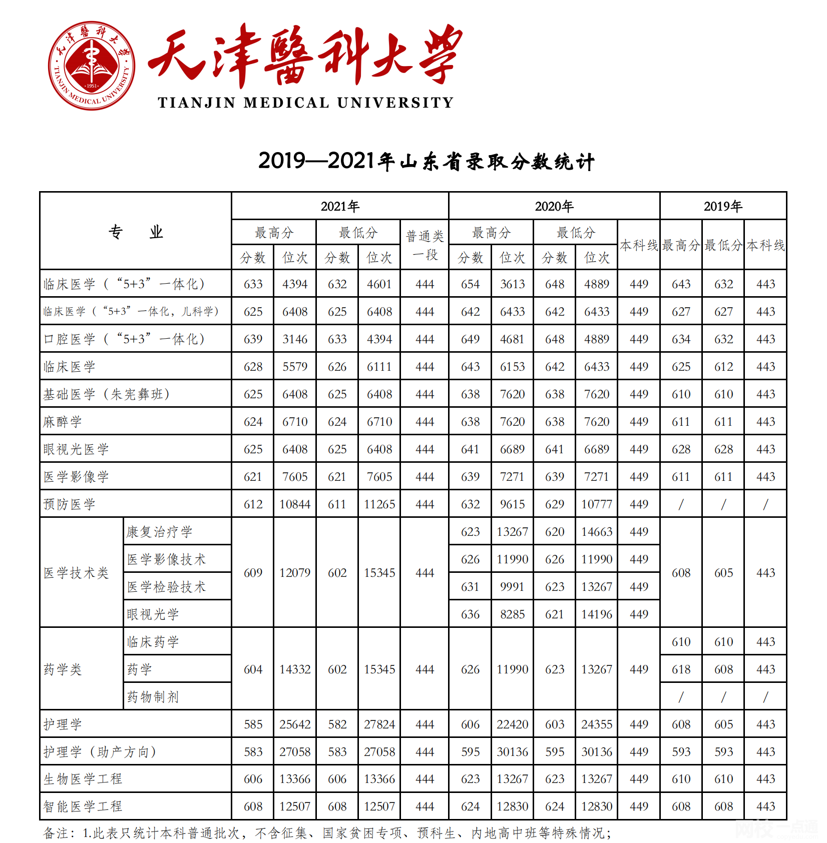 天津醫(yī)科大學(xué)2024錄取分數(shù)線(2024學(xué)年各專業(yè)錄取最低分數(shù)線)