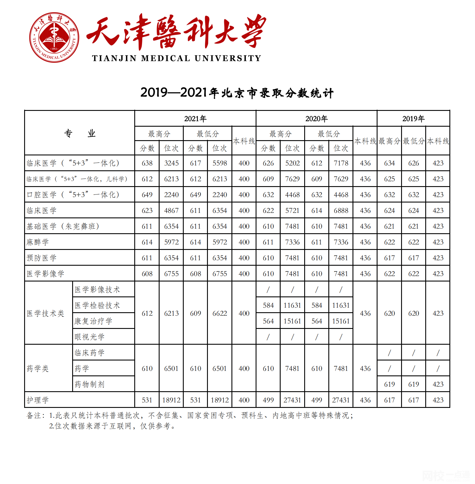 天津醫(yī)科大學2021錄取分數(shù)線