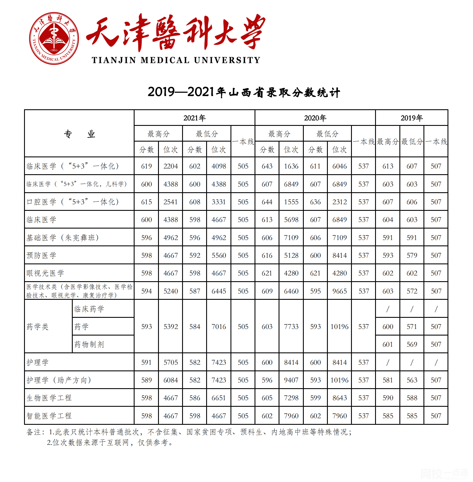 天津醫(yī)科大學(xué)2024錄取分數(shù)線(2024學(xué)年各專業(yè)錄取最低分數(shù)線)