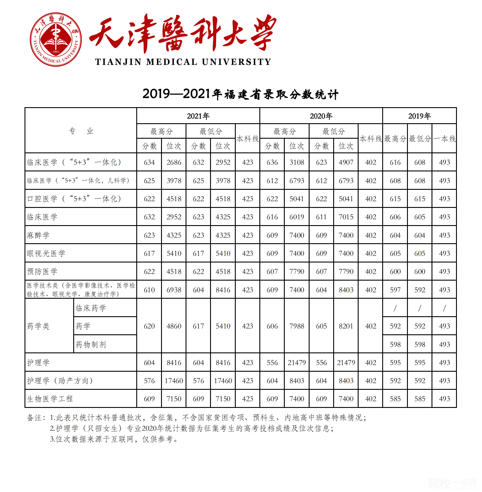 天津醫(yī)科大學2021錄取分數(shù)線