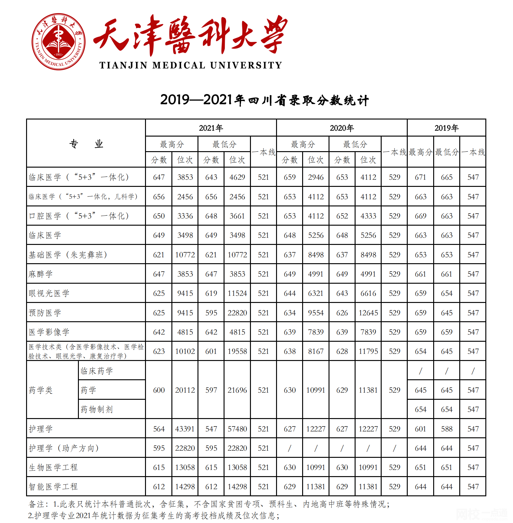 天津醫(yī)科大學(xué)2024錄取分數(shù)線(2024學(xué)年各專業(yè)錄取最低分數(shù)線)