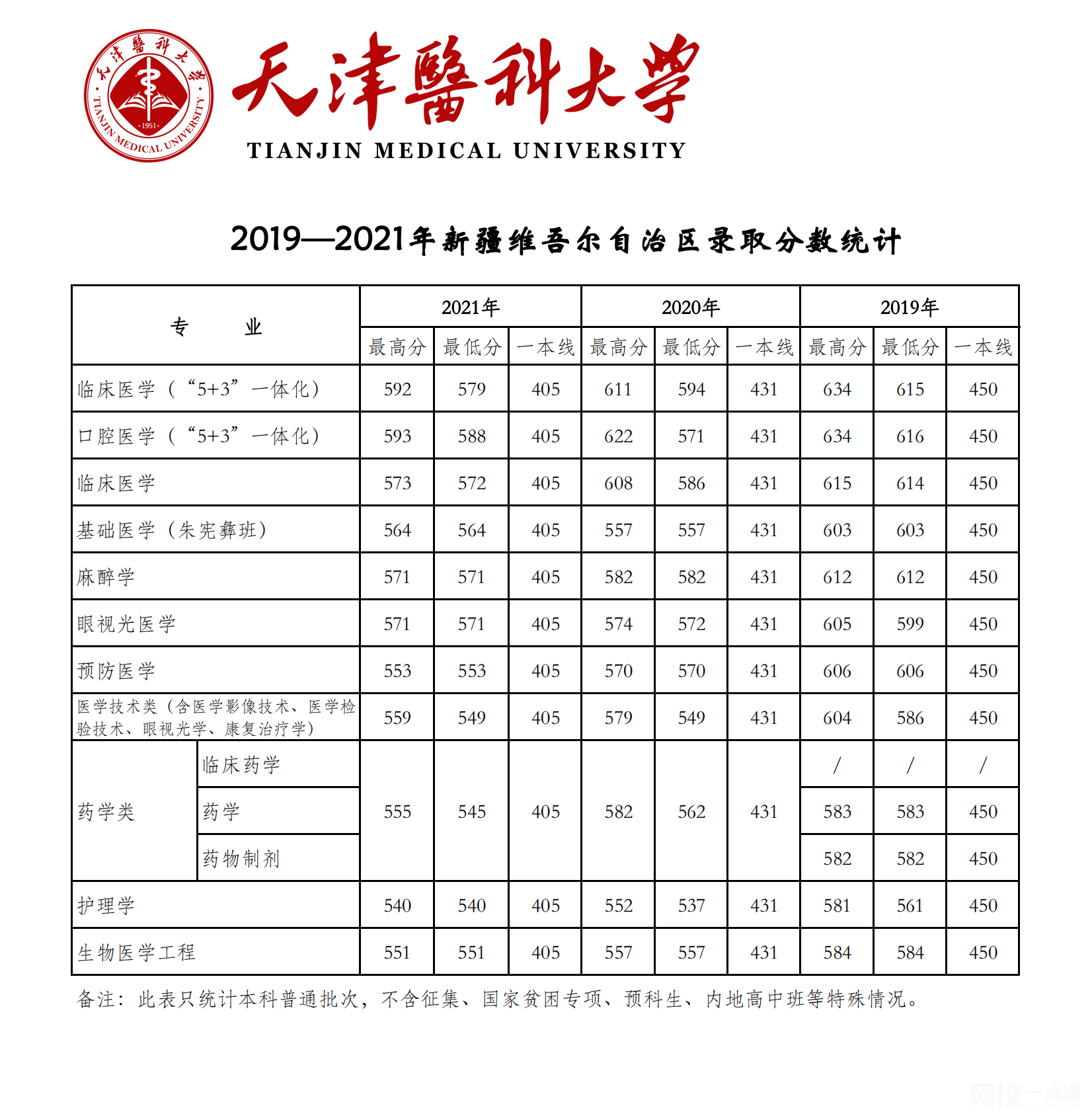 天津醫(yī)科大學(xué)2024錄取分數(shù)線(2024學(xué)年各專業(yè)錄取最低分數(shù)線)