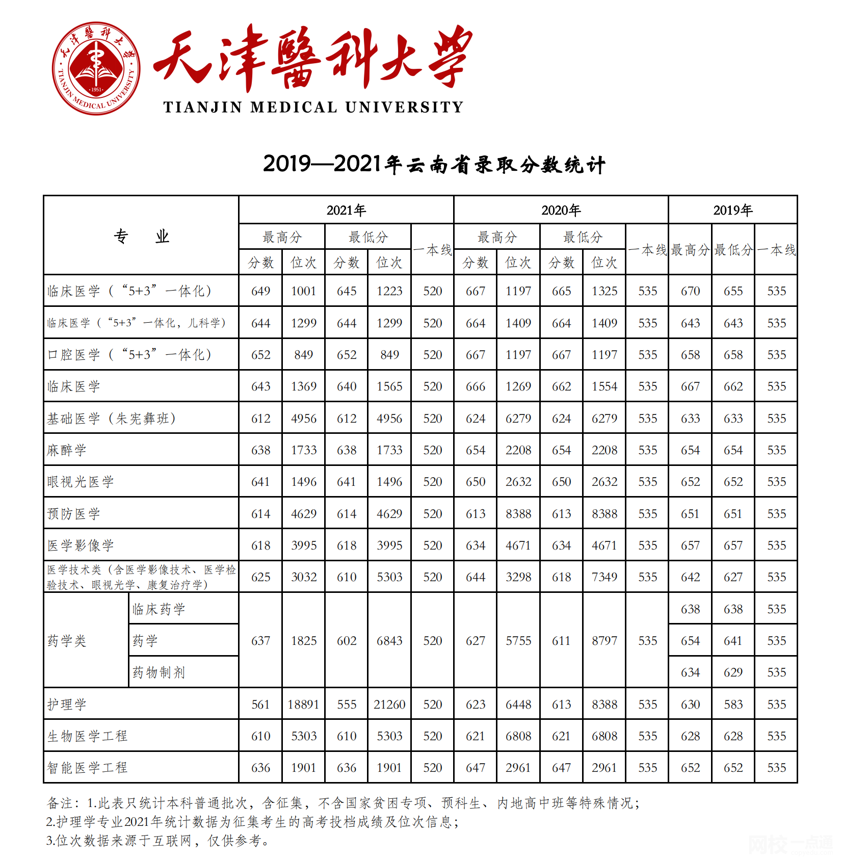 天津醫(yī)科大學(xué)2024錄取分數(shù)線(2024學(xué)年各專業(yè)錄取最低分數(shù)線)