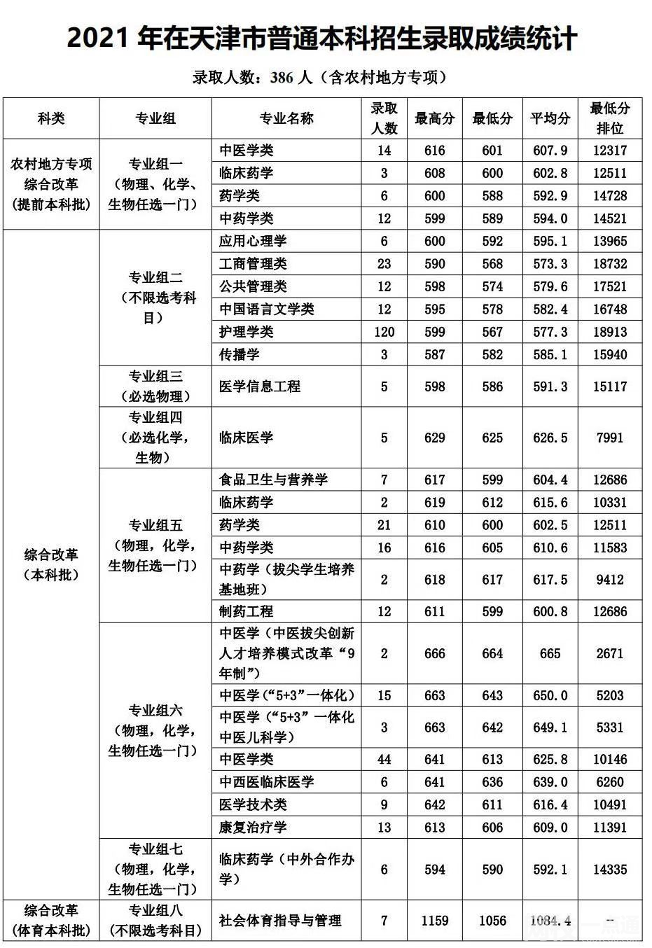 天津中醫(yī)藥大學錄取分數(shù)線2021是多少分