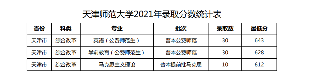 天津師范大學(xué)2024年錄取分?jǐn)?shù)線(各專業(yè)錄取最低分?jǐn)?shù)線)