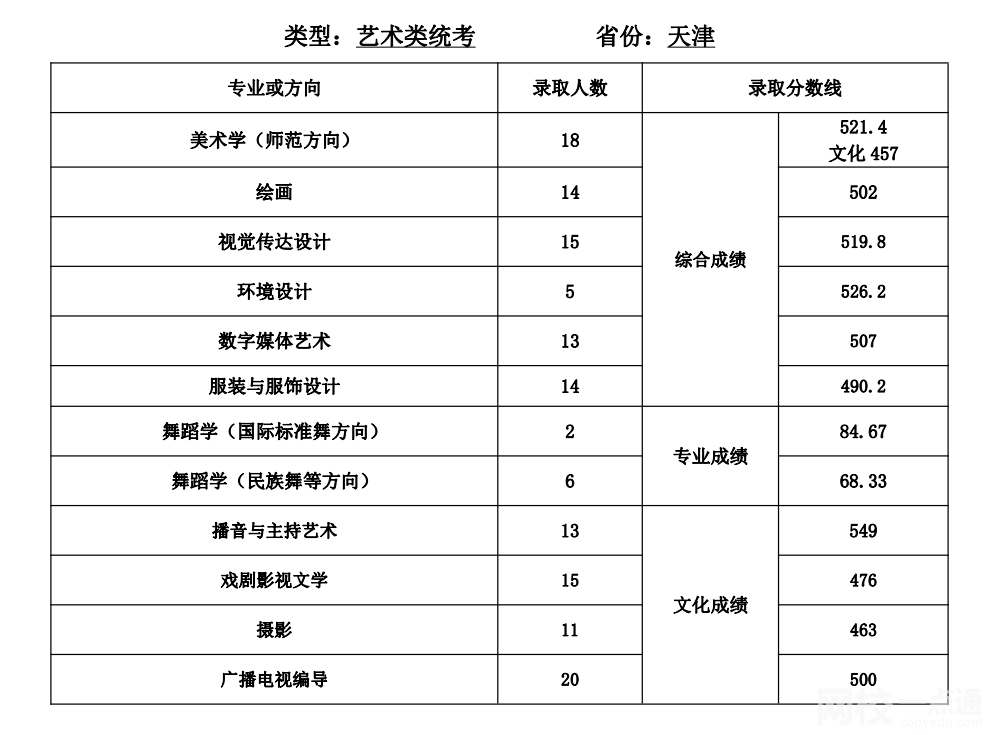 天津師范大學(xué)2024年錄取分?jǐn)?shù)線(各專業(yè)錄取最低分?jǐn)?shù)線)
