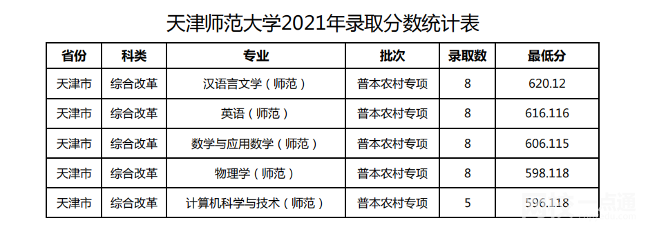 天津師范大學(xué)2024年錄取分?jǐn)?shù)線(各專業(yè)錄取最低分?jǐn)?shù)線)