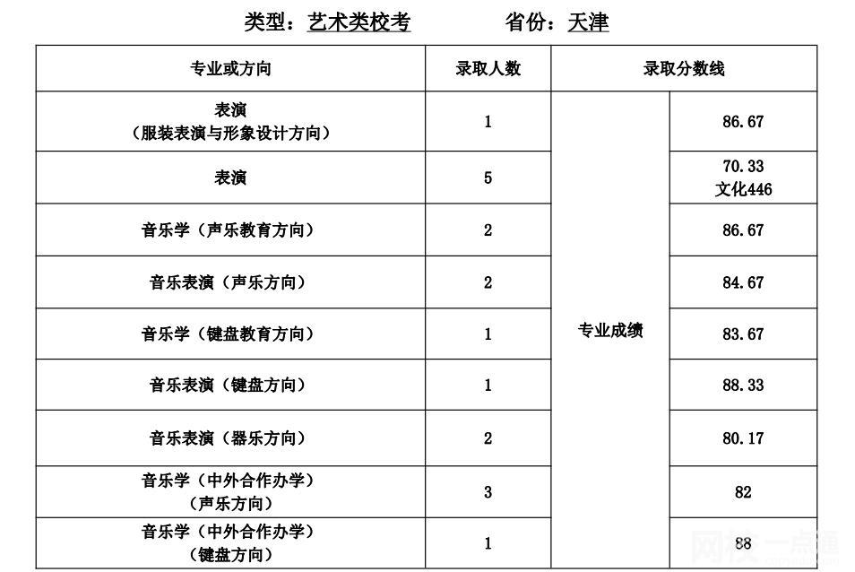 天津師范大學(xué)2024年錄取分?jǐn)?shù)線(各專業(yè)錄取最低分?jǐn)?shù)線)