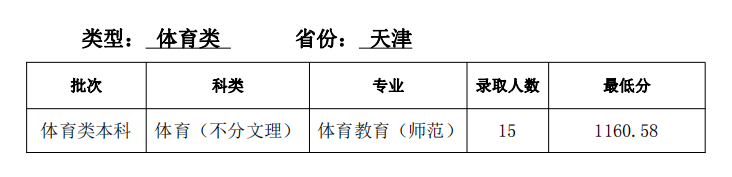 天津師范大學(xué)2024年錄取分?jǐn)?shù)線(各專業(yè)錄取最低分?jǐn)?shù)線)