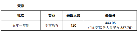 天津師范大學(xué)2024年錄取分?jǐn)?shù)線(各專業(yè)錄取最低分?jǐn)?shù)線)
