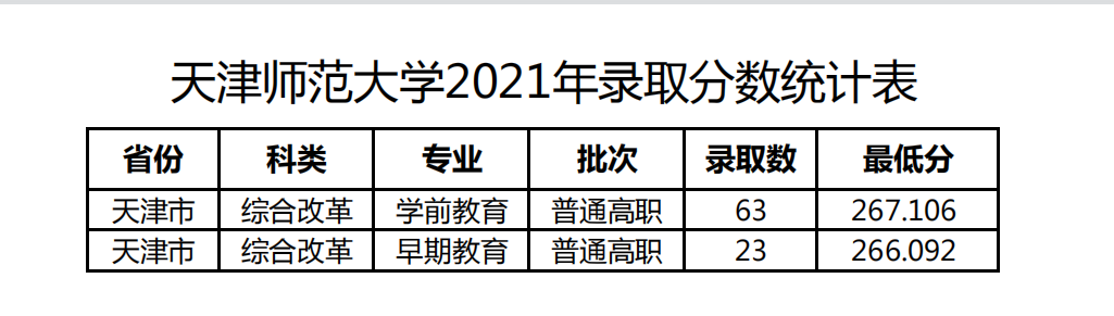 天津師范大學(xué)2024年錄取分?jǐn)?shù)線(各專業(yè)錄取最低分?jǐn)?shù)線)