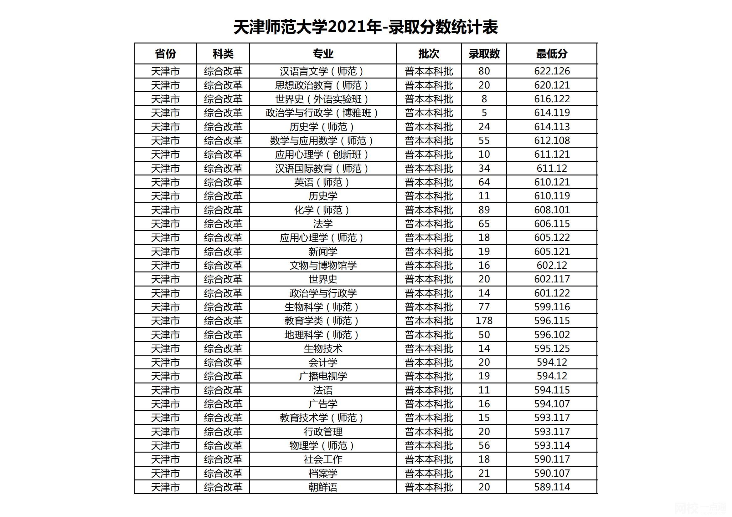 天津師范大學(xué)錄取分?jǐn)?shù)線(xiàn)2021是多少分