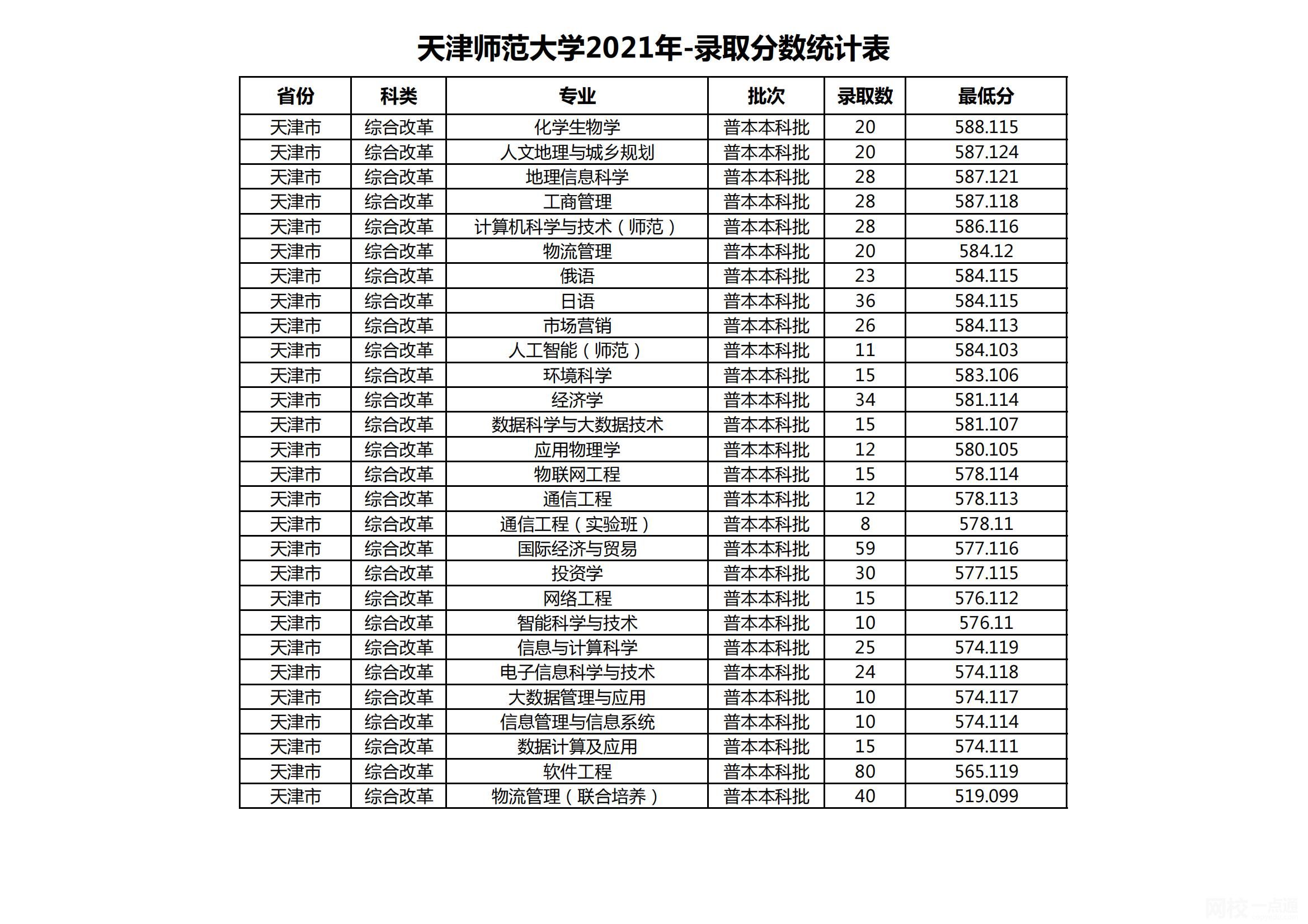 天津師范大學(xué)錄取分?jǐn)?shù)線(xiàn)2021是多少分