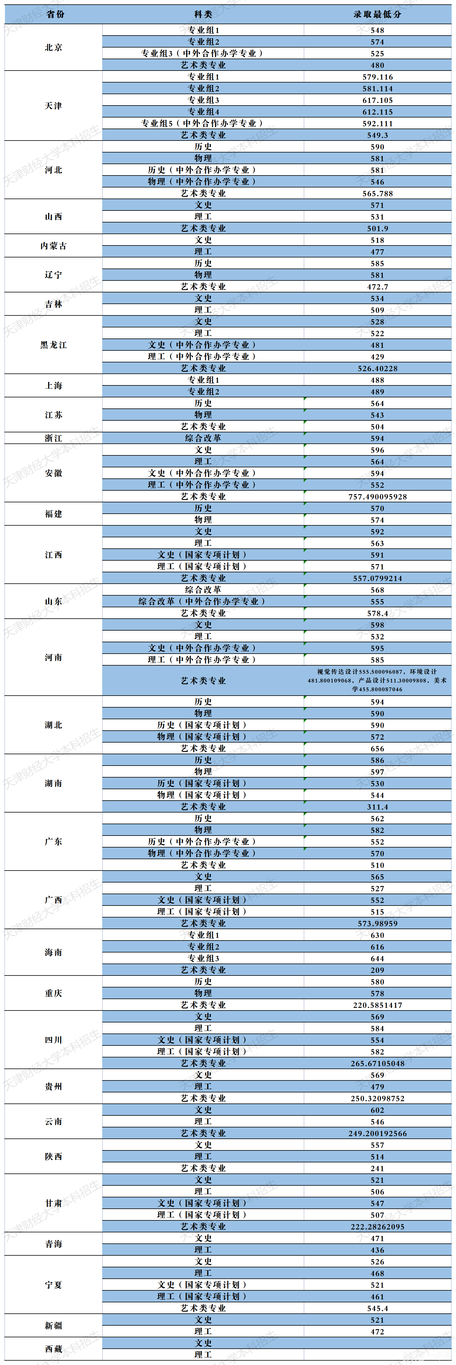 2022年天津財(cái)經(jīng)大學(xué)錄取分?jǐn)?shù)線是多少分