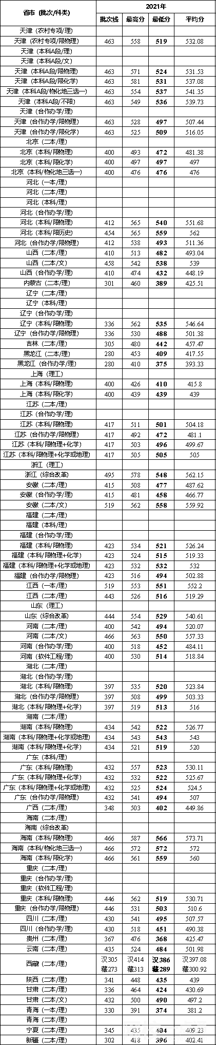 2023年天津城建大學(xué)錄取分數(shù)線(附2023年各省最低錄取是多少分)